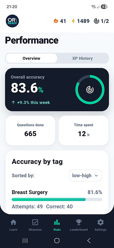 Performance overview with accuracy and questions done